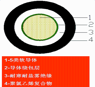 風力發(fā)電葉片防雷導線